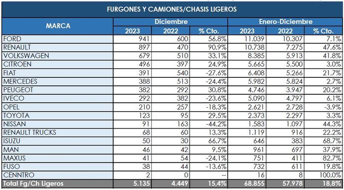 Sólo los furgones crecen entre los Comerciales pesados