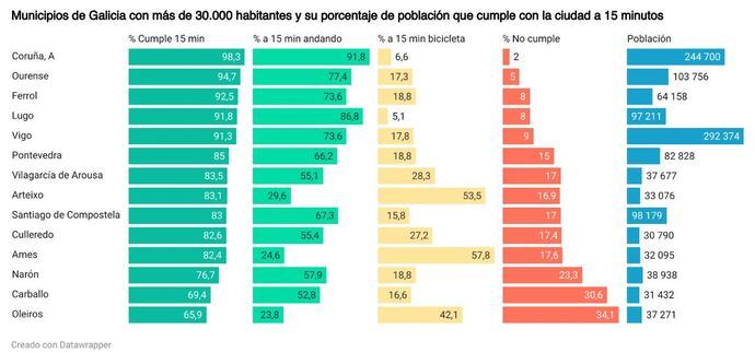 Galicia, sus ciudades y su aproximación a los 15 minutos