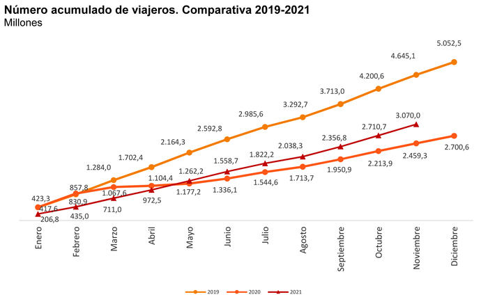 La recuperación de los viajeros continúa elevando su velocidad