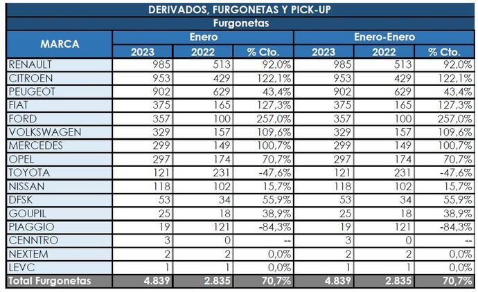 Renault sigue en cabeza de los comerciales más pequeños