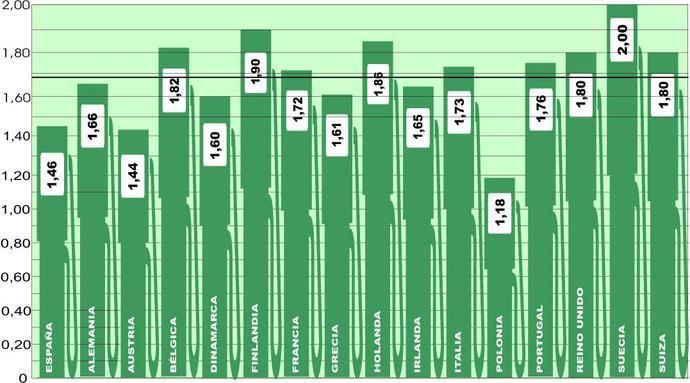 El precio medio del gasóleo en Europa desciende algo más de medio céntimo