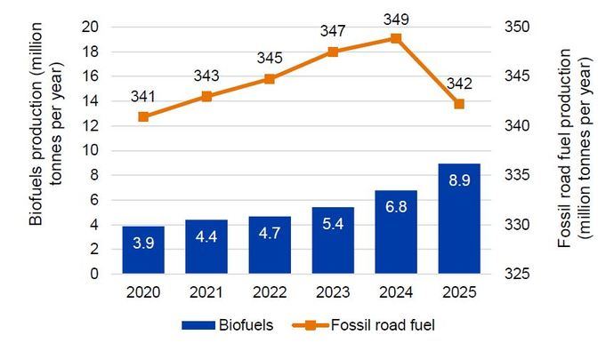 Adaptación a la demanda de biocarburantes e hidrógeno