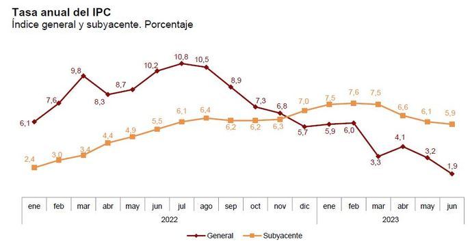 La inflación sube, pero se contiene a las puertas del verano