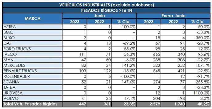 Los rígidos acumulan un crecimiento cercano al 50%