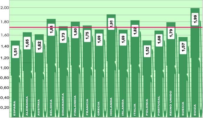 El precio del gasóleo en Europa detiene su escalada de estos meses