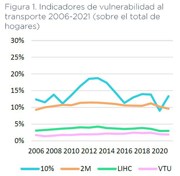 Evolución de la pobreza de transporte en España