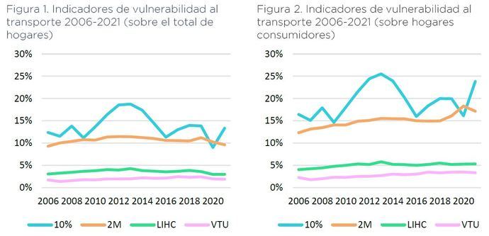 Evolución de la pobreza de transporte en España