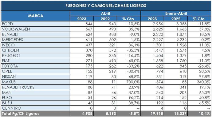 Los Comerciales más pesados entran en zona negativa