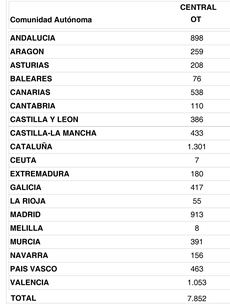 España recupera 59 operadores de transporte en enero