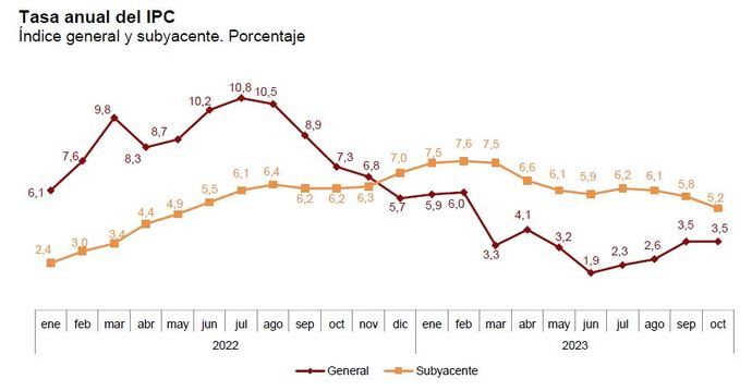 La inflación se estanca en niveles algo preocupantes