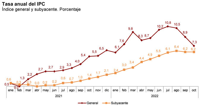 Los precios se contienen, pero no lo suficiente