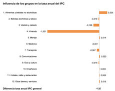 Los precios se contienen, pero no lo suficiente