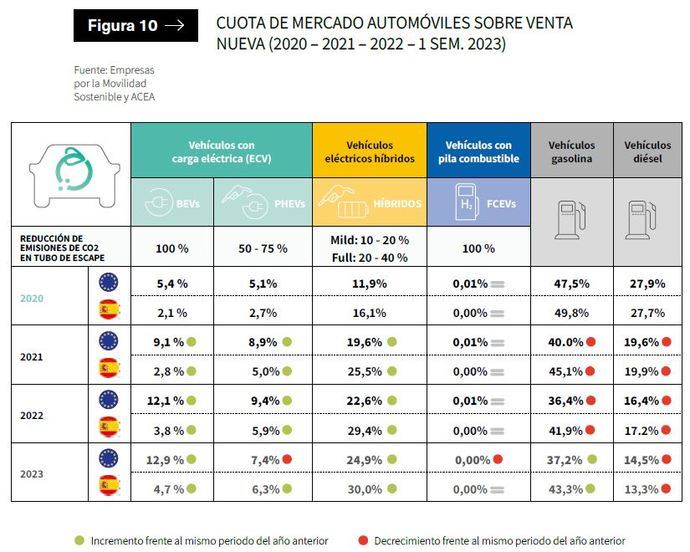 Cuota de mercado de los eléctricos sobre venta nueva