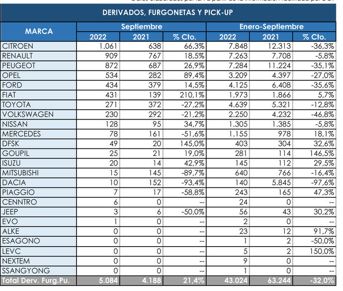 Citroën, intratable entre los comerciales más pequeños