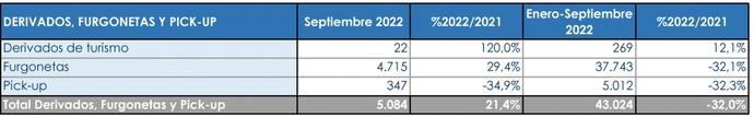 Citroën, intratable entre los comerciales más pequeños