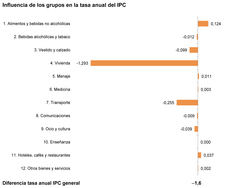 El IPC del Transporte sigue siendo mejor que el General