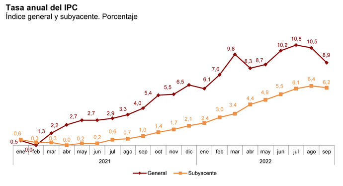 El IPC del Transporte sigue siendo mejor que el General