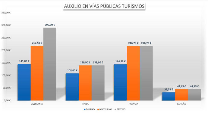 Aneac considera 'insultantes' los precios del auxilio en España