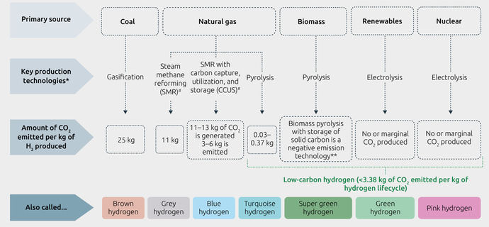 Retos y oportunidades del hidrógeno más verde