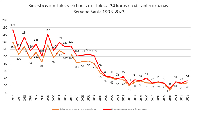 Deberíamos cuidar un poco más las 'arterias' españolas