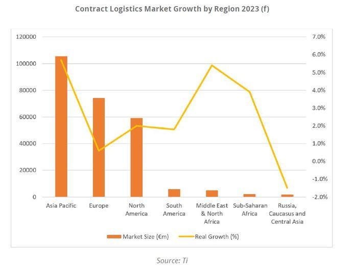 Los contratos logísticos podrían frenar en 2023