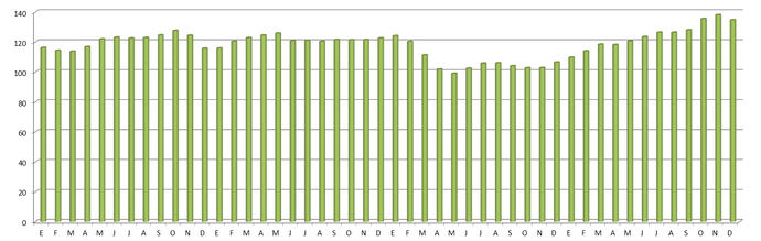 El precio medio del gasóleo subió 17 céntimos en 2021