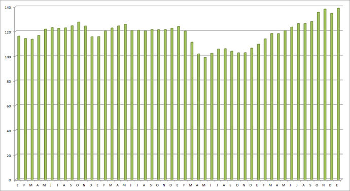 El precio medio del gasóleo en España subió cuatro céntimos en enero