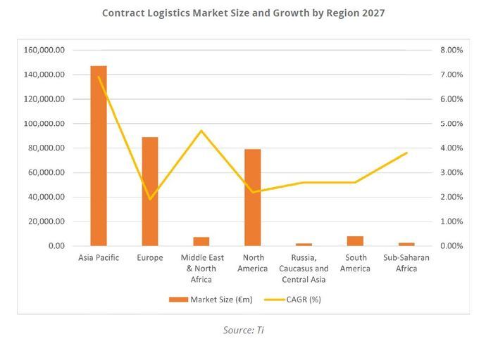 Los contratos logísticos subirán un 4% anual hasta 2027