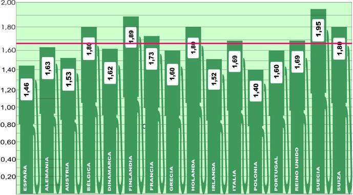 Los precios en Europa se incrementan más de un céntimo