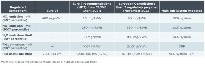 ¿Cuál es el coste estimado de cumplir la norma Euro 7?