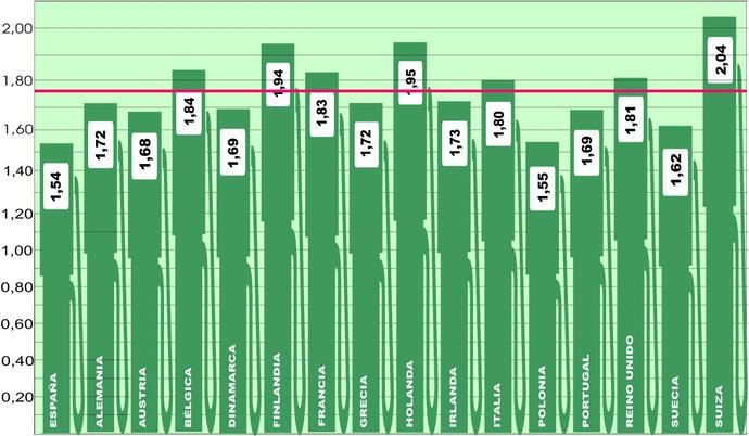 España se consolida como el país con el gasóleo más barato