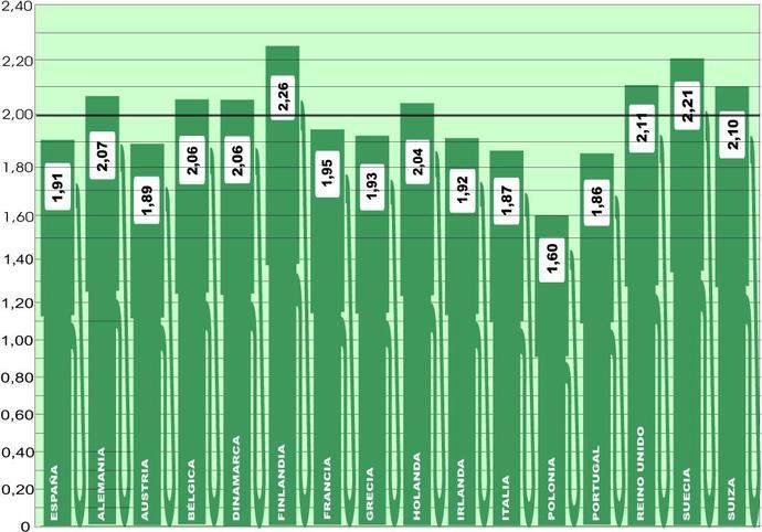 El precio del gasóleo vuelve a repuntar en Europa