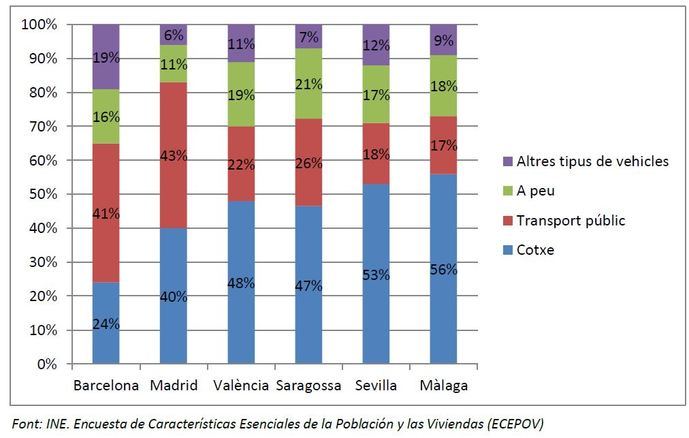 Barcelona, la ciudad española con una movilidad más sostenible