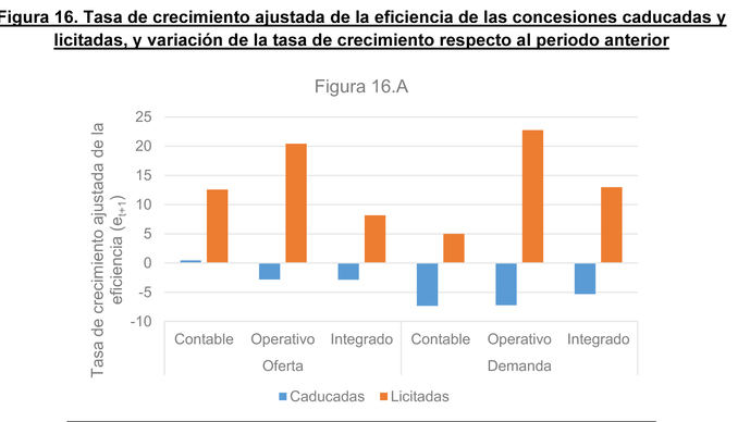 Eficiencia de la gestión de las concesiones