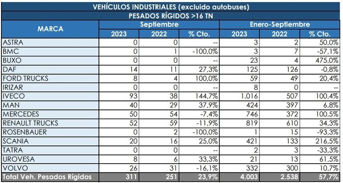 Los rígidos siguen creciendo por encima del 55% en el acumulado