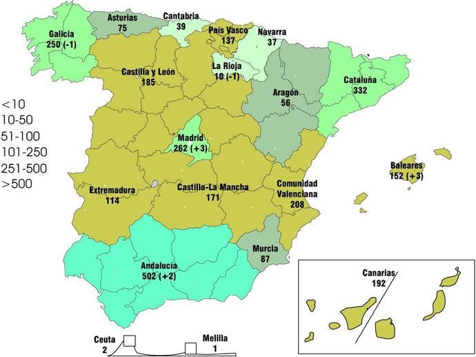 Otro leve repunte estival entre las empresas del Sector