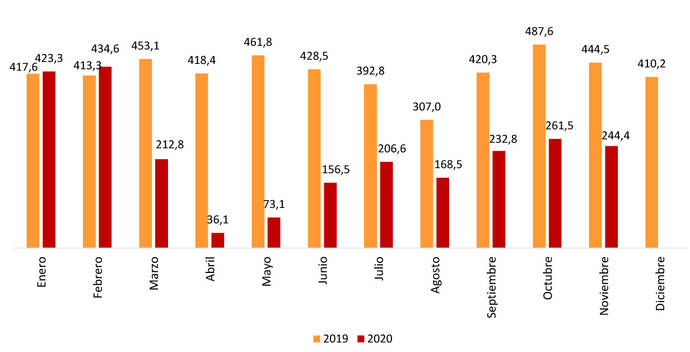 El transporte público redujo un 45% sus usuarios en noviembre