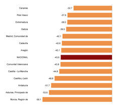 El transporte público redujo un 45% sus usuarios en noviembre