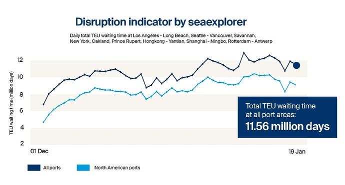 Kuehne+Nagel lanza el nuevo indicador de interrupción Seaexplorer