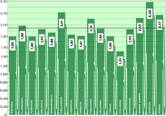 El precio medio del gasóleo en Europa baja otros tres céntimos