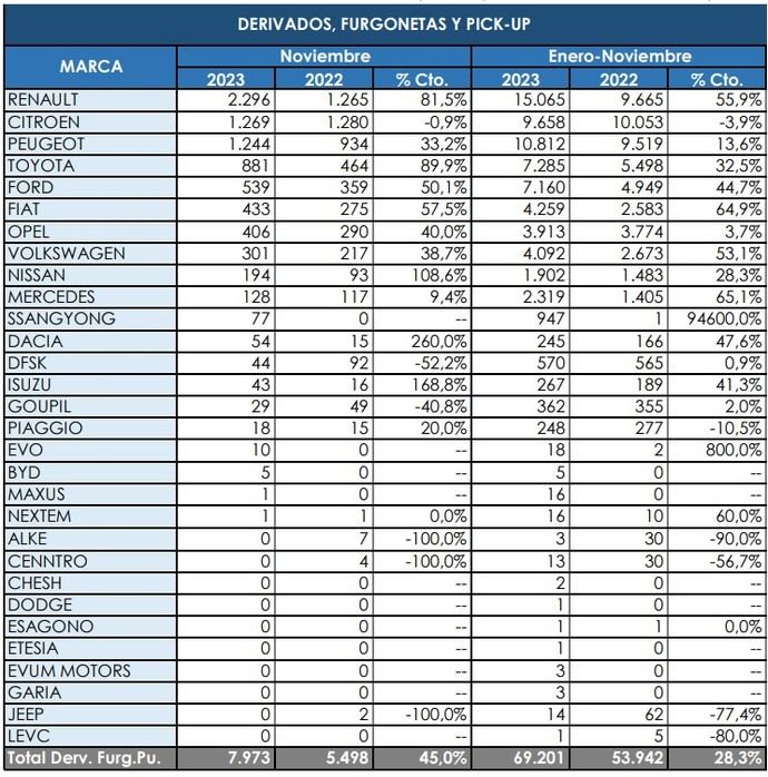 Los Comerciales más pequeños aceleran en noviembre