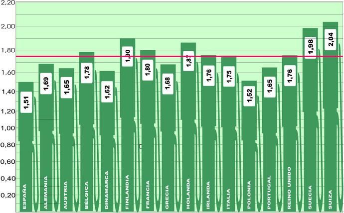 España es actualmente el país más barato de Europa para repostar, según la IRU