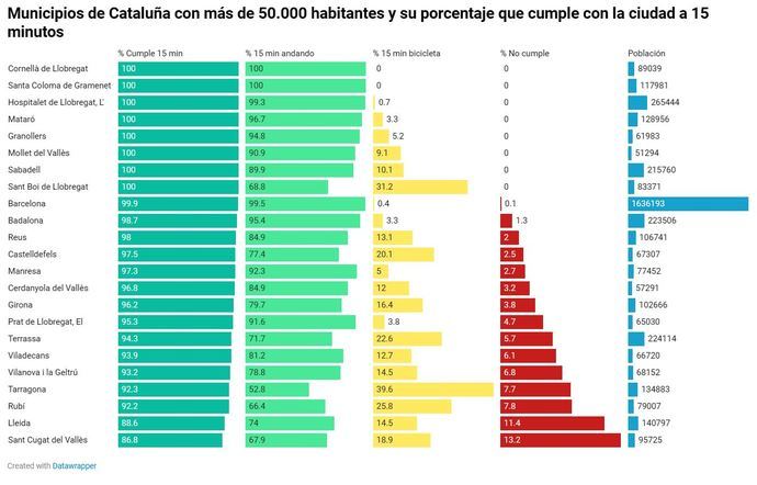 Los municipios catalanes, también cerca de los ‘15 minutos’