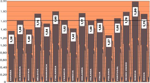 El precio medio del gasóleo en Europa sube un céntimo la última semana