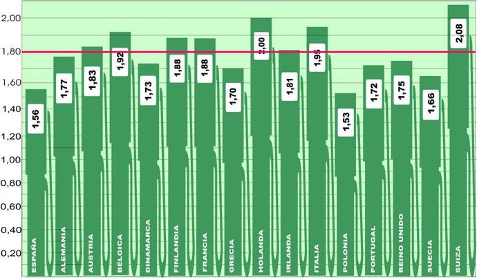 Los precios en Europa repuntan con más fuerza