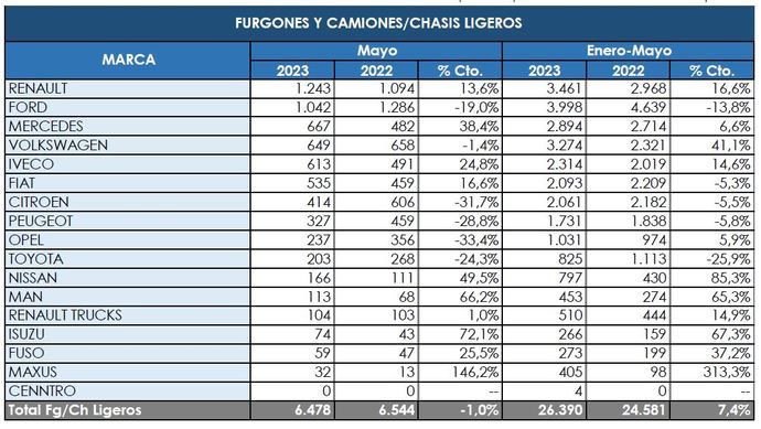 Los Comerciales más pesados repiten su cifra negativa