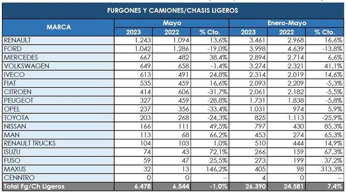 Los Comerciales más pesados repiten su cifra negativa