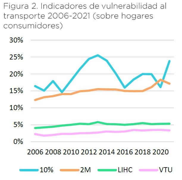 Evolución de la pobreza de transporte en España