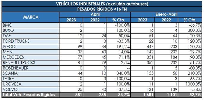 Los Rígidos siguen mejorando sus matriculaciones