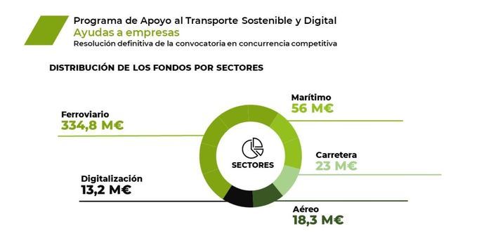 Casi 450 millones de euros para descarbonizar y digitalizar